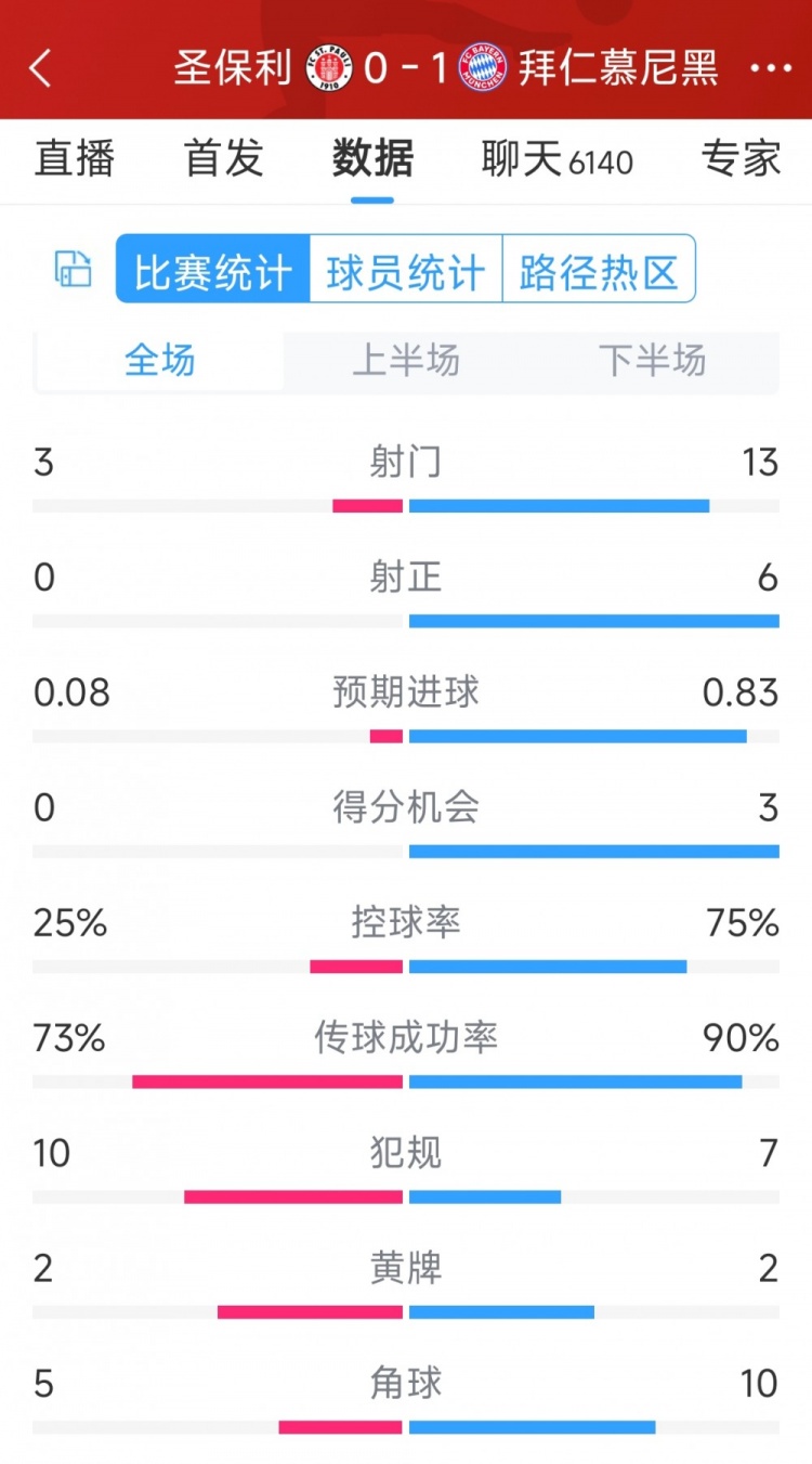 拜仁1-0圣保利全場(chǎng)數(shù)據(jù)：射門13-3，射正6-0，得分機(jī)會(huì)3-0