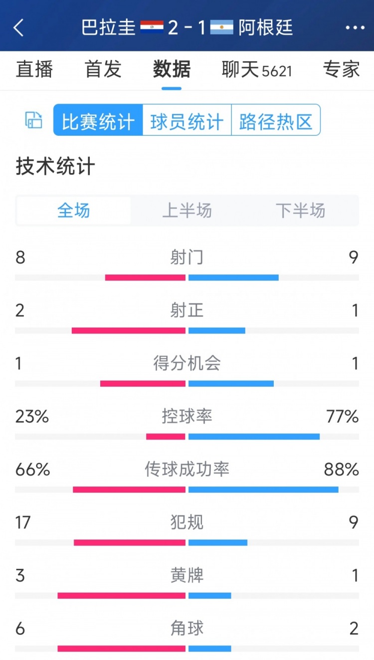 阿根廷1-2巴拉圭全場數(shù)據(jù)：射門9-8，射正1-2，阿根廷控球率77%