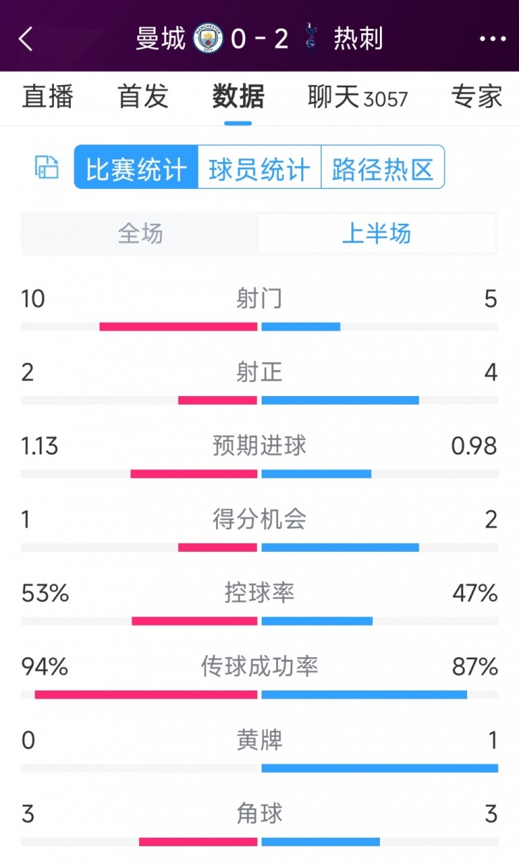 熱刺半場兩球領(lǐng)先！曼城vs熱刺半場數(shù)據(jù)：射門10-5，射正2-4