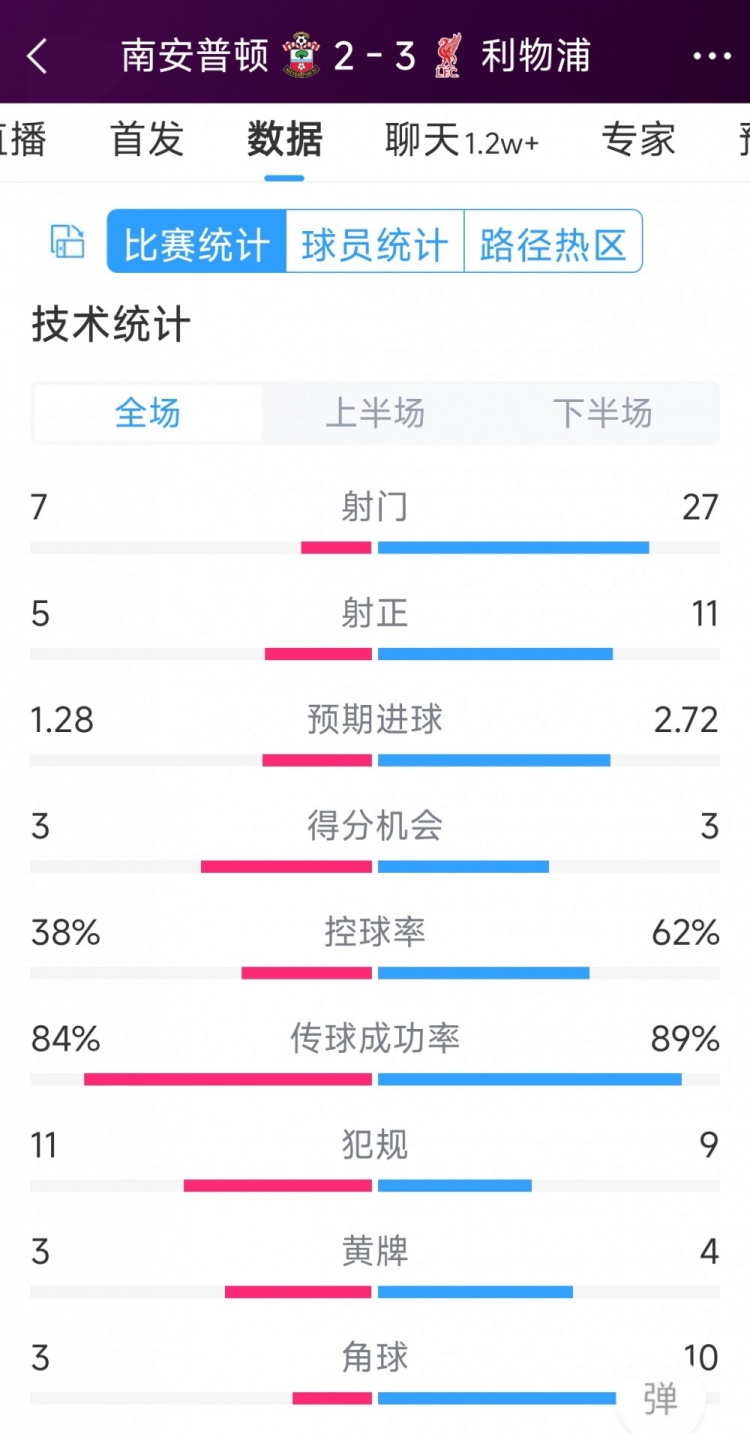 有驚無(wú)險(xiǎn)！利物浦3-2南安普頓全場(chǎng)數(shù)據(jù)：射門27-7，射正11-5