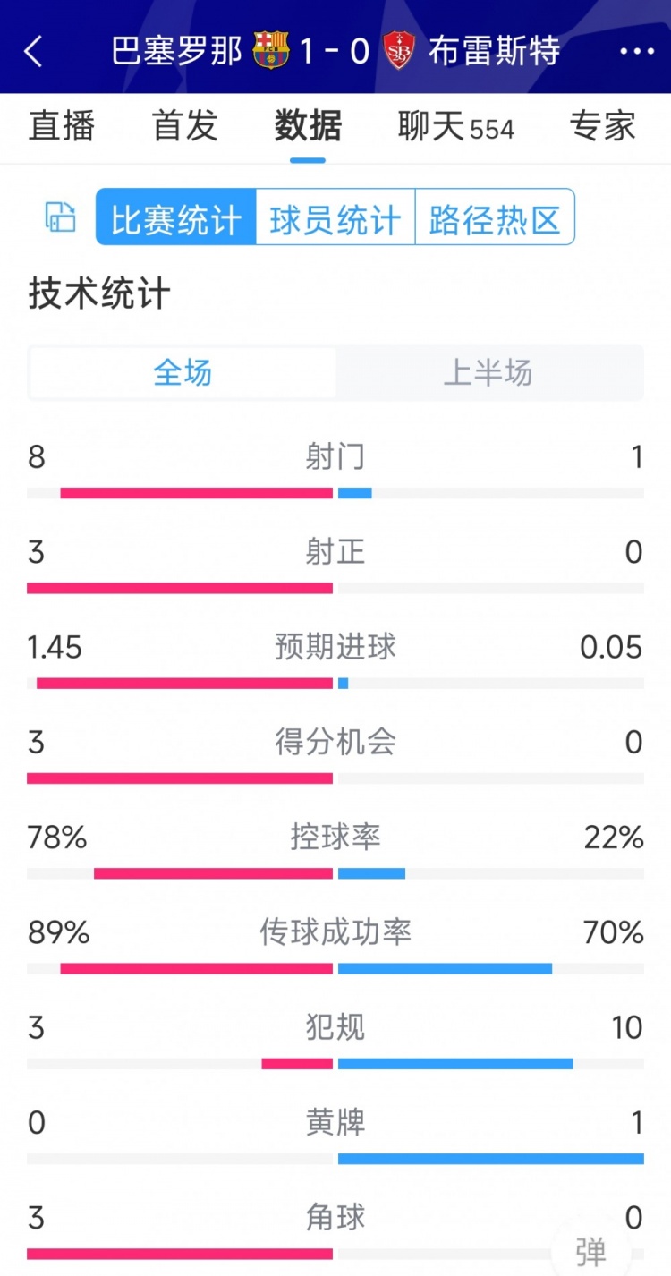 巴薩vs布雷斯特半場數(shù)據(jù)：射門8-1，射正3-0，巴薩控球率近八成