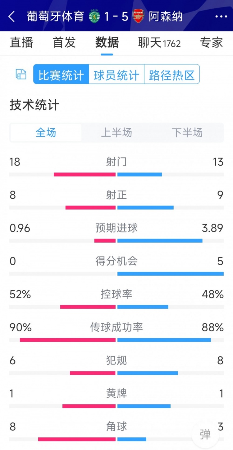 勝在效率！阿森納5-1葡萄牙體育全場數(shù)據(jù)：射門13-18，射正9-8