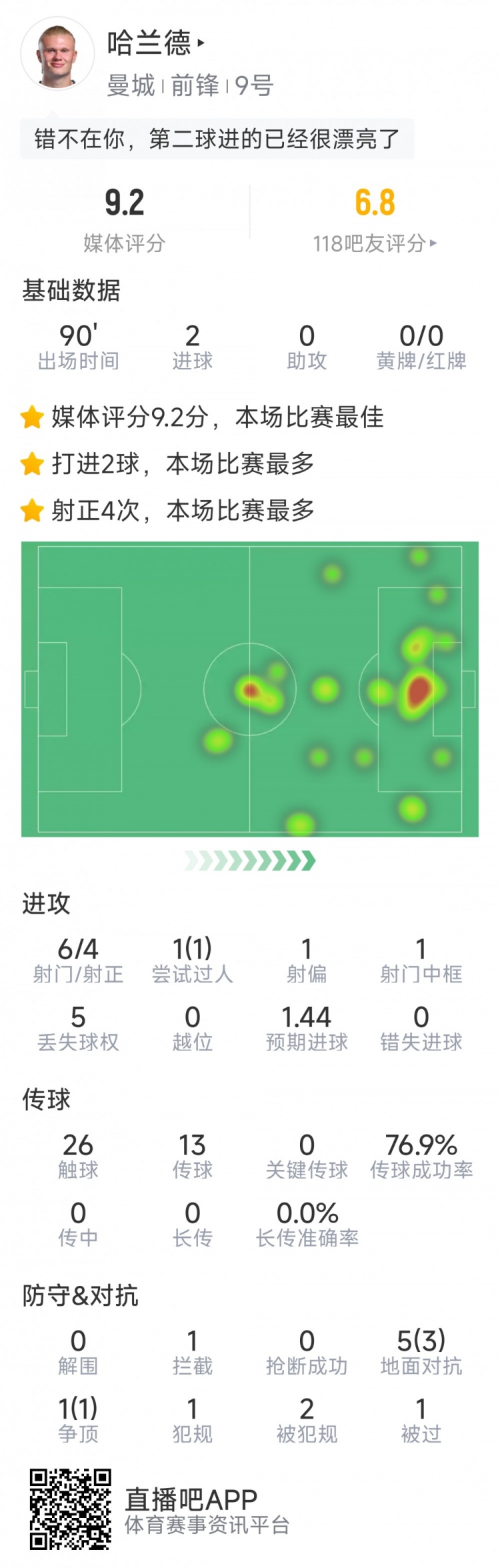 哈蘭德本場數(shù)據(jù)：梅開二度，6射4正，1次中框，評分9.2分