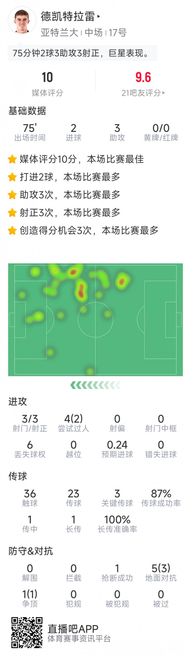 未當選全場最佳，CDK本場數(shù)據(jù)：2球3助攻，sofa評分10分