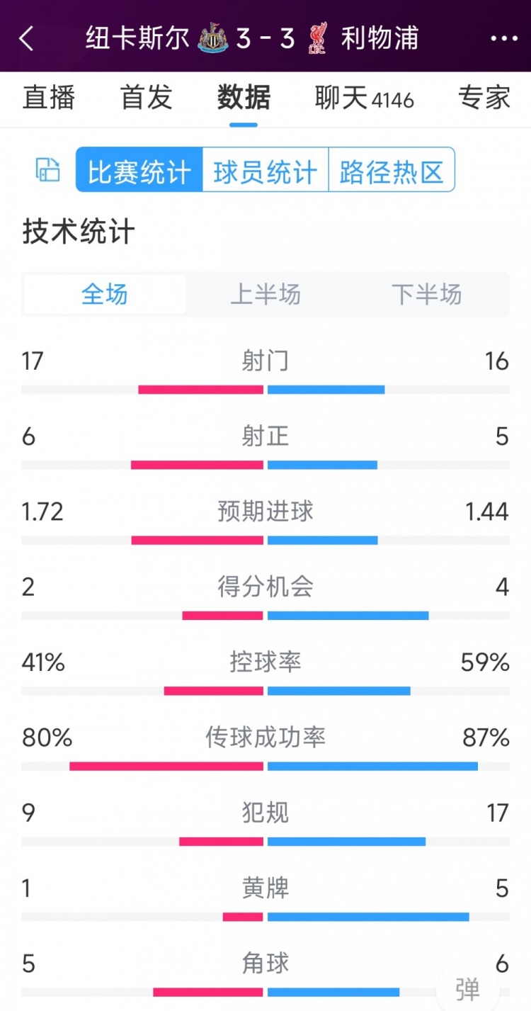 精彩刺激！利物浦3-3紐卡全場數(shù)據(jù)：射門16-17，射正5-6