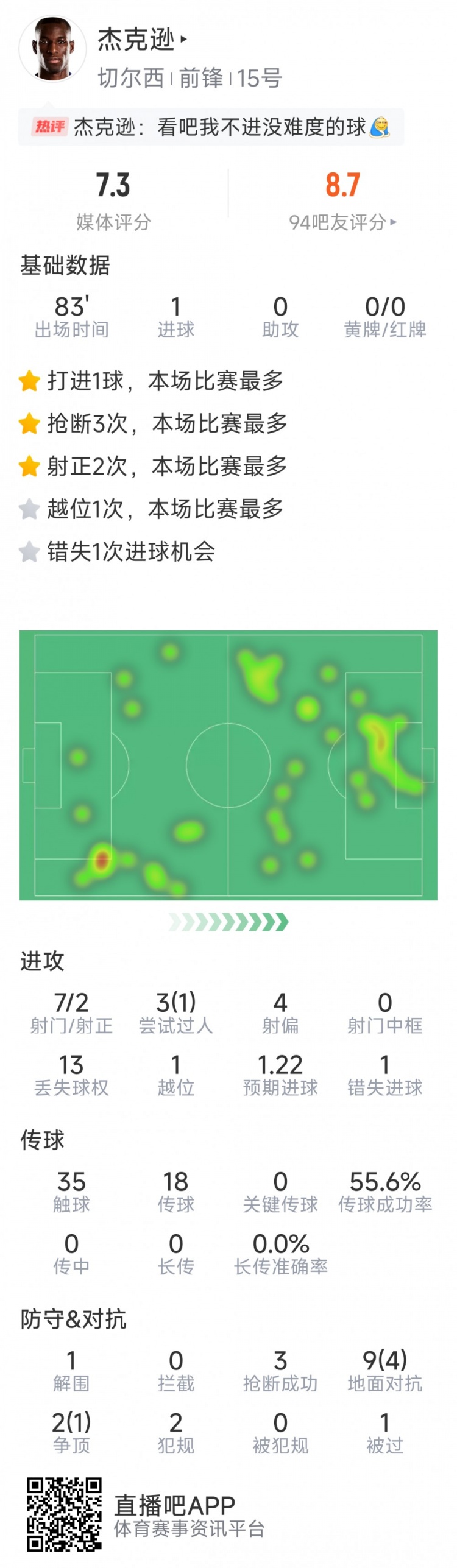 杰克遜本場數(shù)據(jù)：1粒進球，7射2正，1次錯失良機，3次搶斷