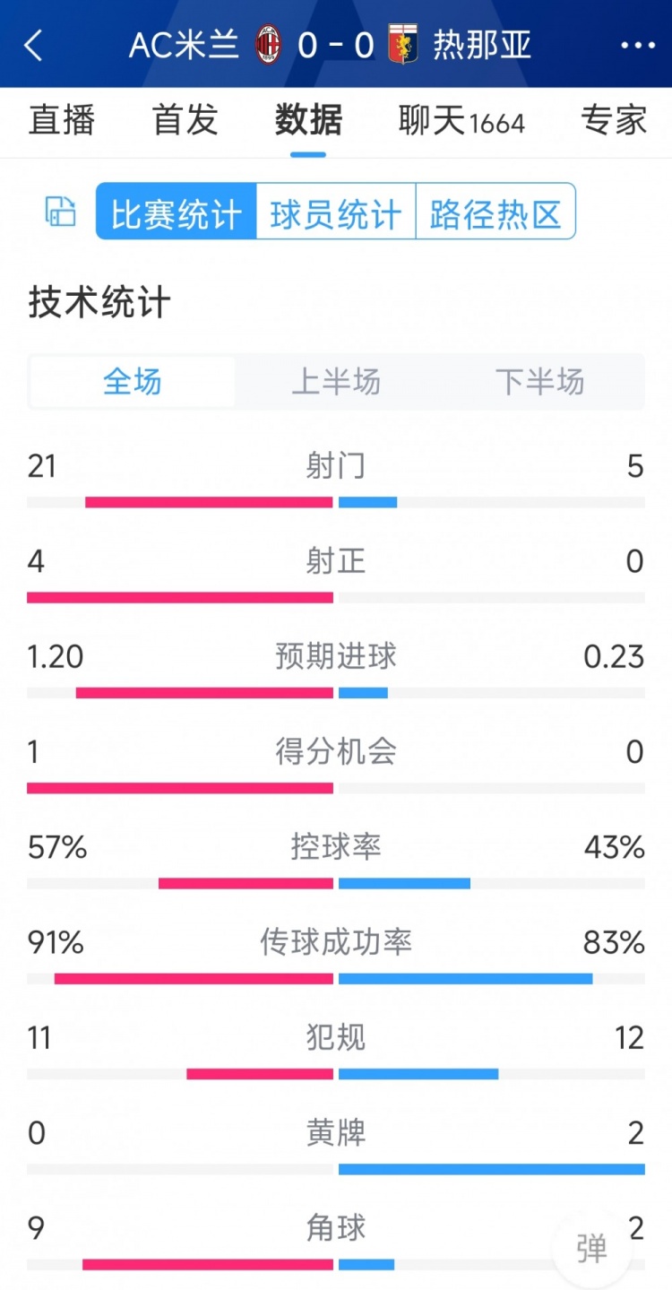 圍攻無果，AC米蘭0-0熱那亞全場數(shù)據(jù)：射門21-5，射正4-0