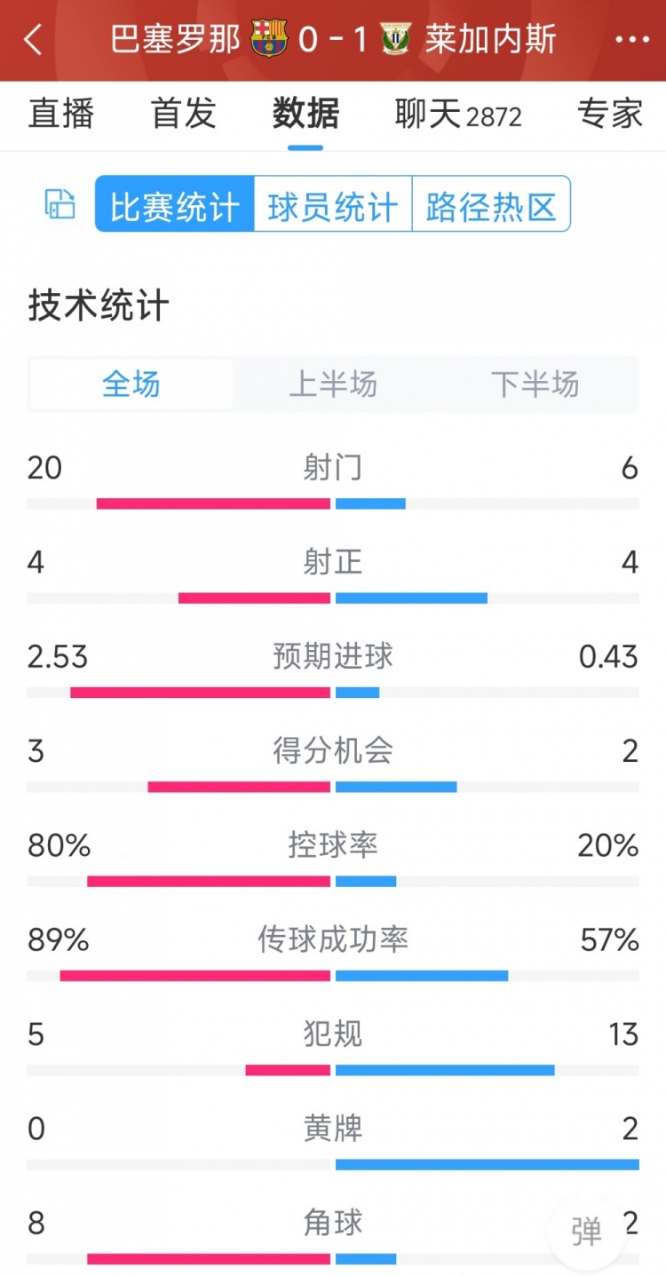 空有八成控球率，巴薩0-1萊加內(nèi)斯全場數(shù)據(jù)：射門20-6，射正4-4