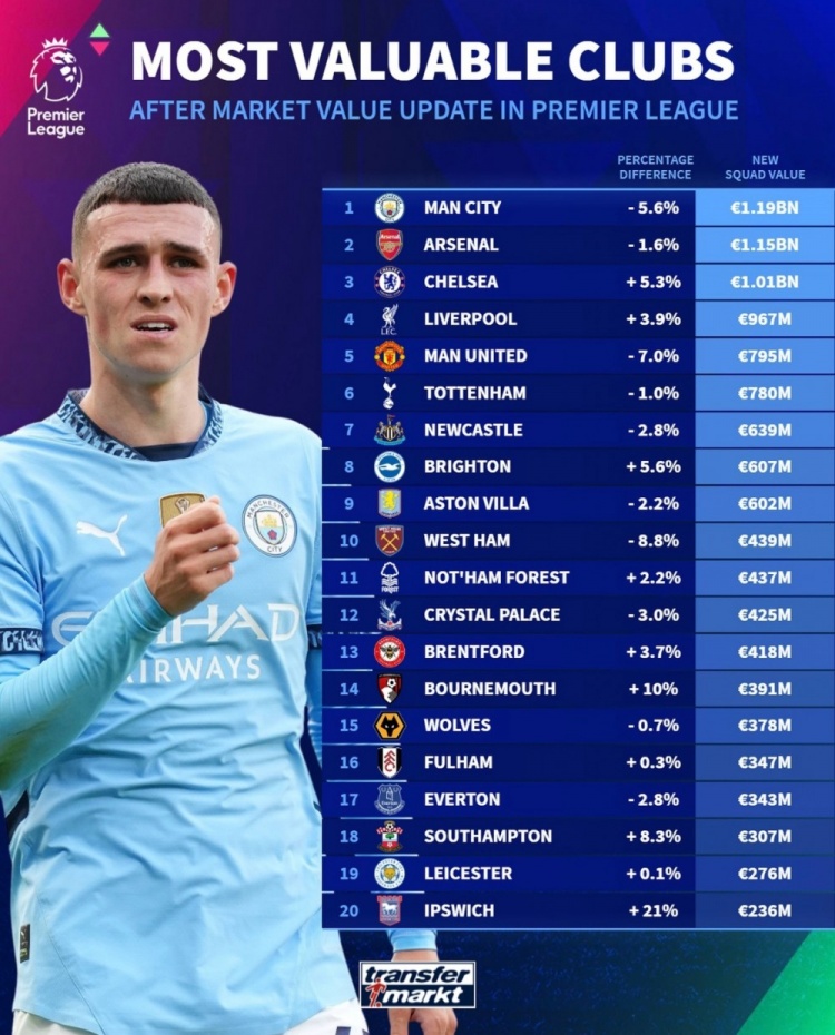 德轉(zhuǎn)列英超球隊身價榜：曼城11.9億歐居首，阿森納次席&藍軍第三